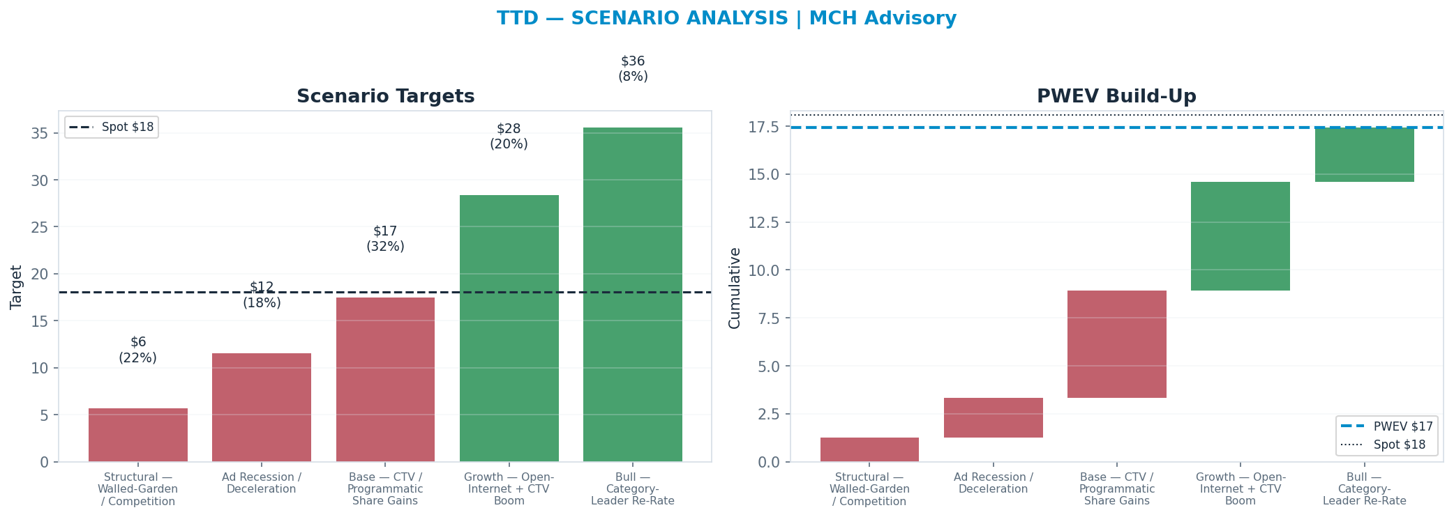 Five-scenario tree. Probability-weighted targets around the <img src=