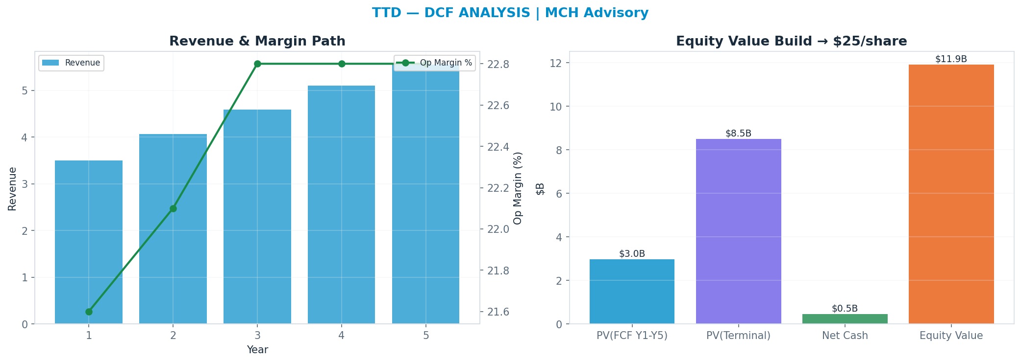 Independent DCF. WACC 10.0%, 14x terminal → $25.