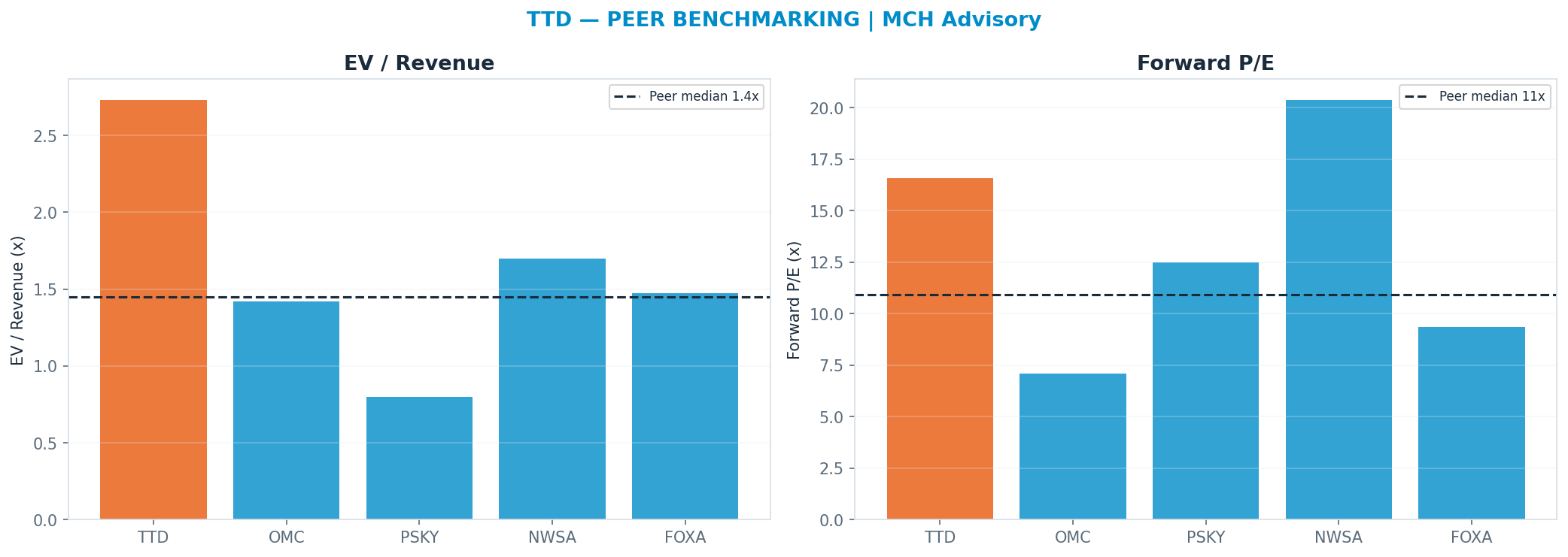 Cross-sectional peer benchmarking. Peer-median fwd P/E 10.92x → <img src=