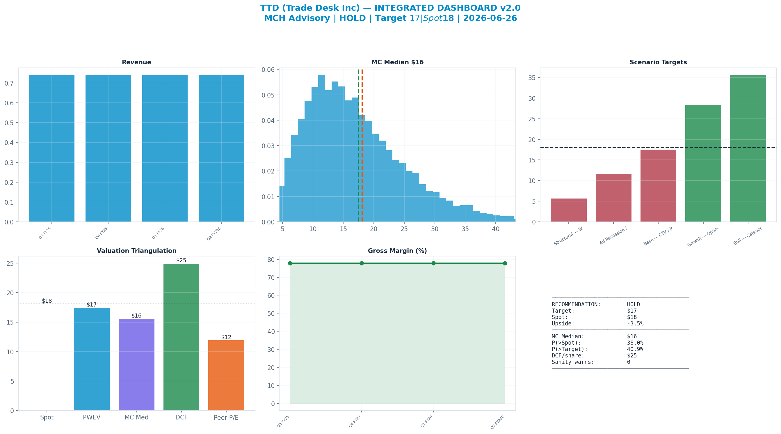Integrated dashboard. The five valuation anchors bracket the <img src=