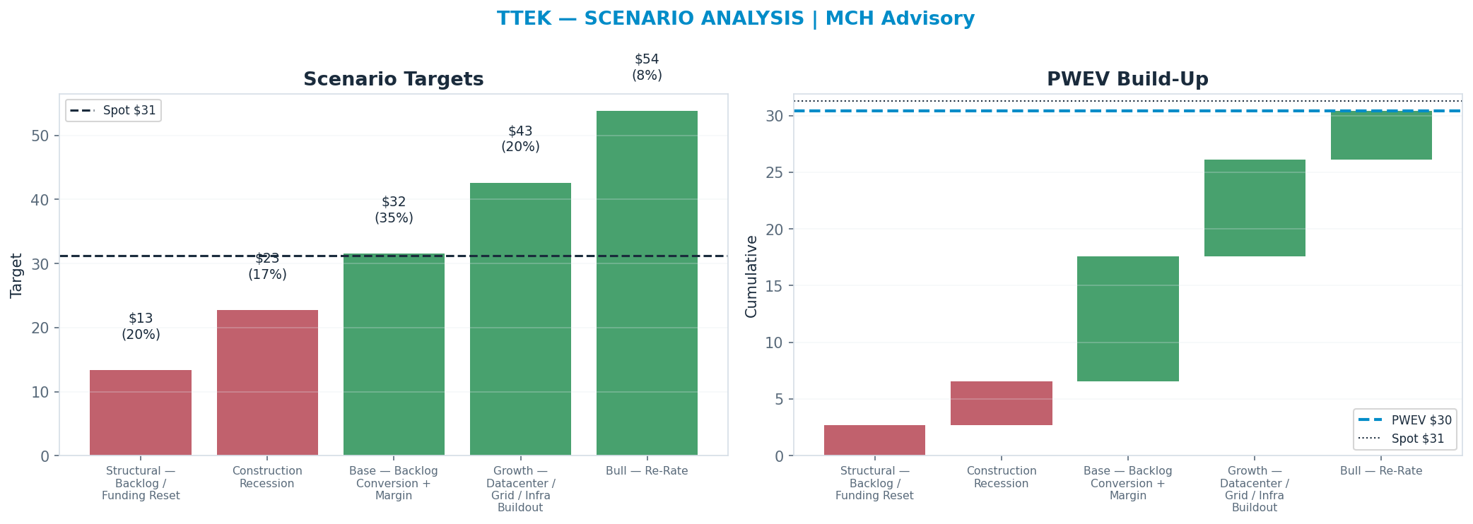 Five-scenario tree. Probability-weighted targets around the $31.27 spot; PWEV $30.42 (-3% vs spot · 12m). the payoff shows modest negative expectancy — downside mass dominates (range <img src=