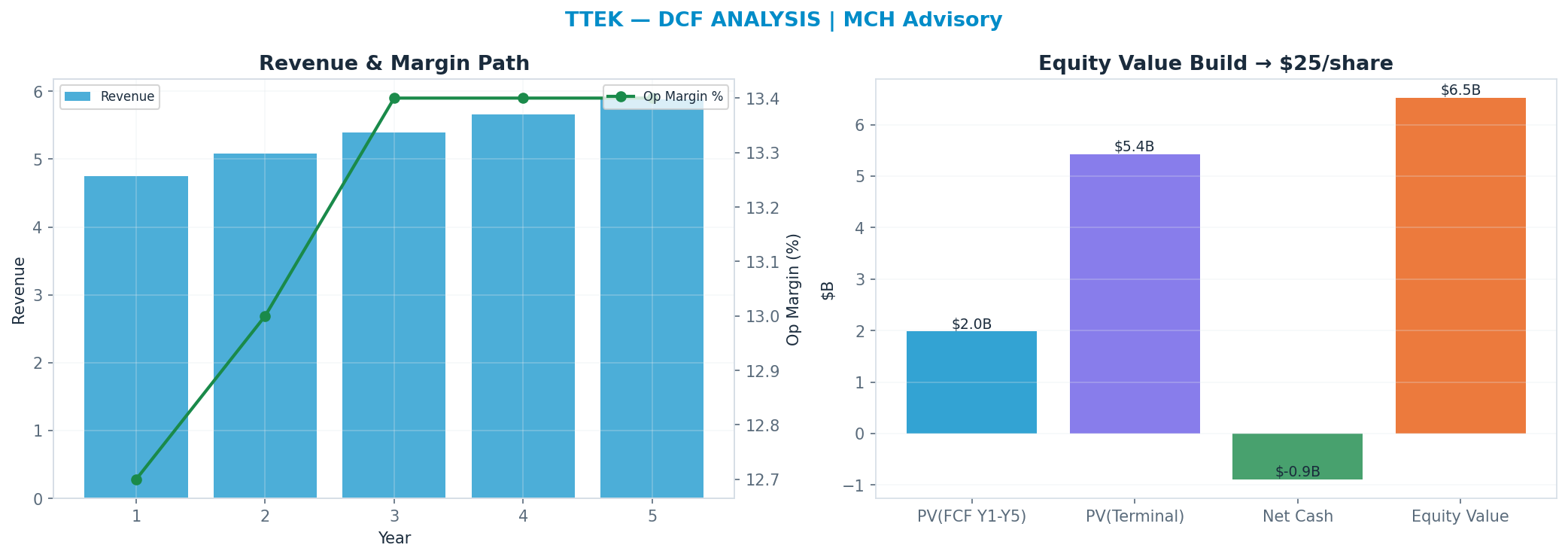 Independent DCF. WACC 9.5%, 15x terminal → $24.77.