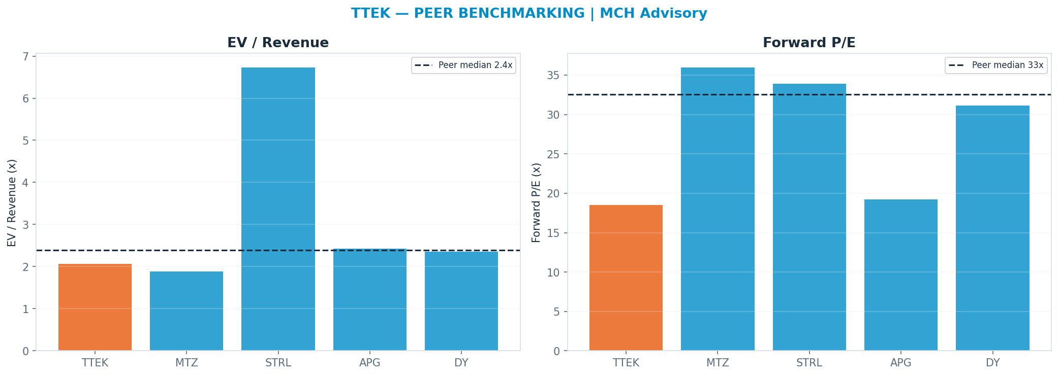 Cross-sectional peer benchmarking. Peer-median fwd P/E 32.525x → —; EV/Rev re-rate → $36.53.