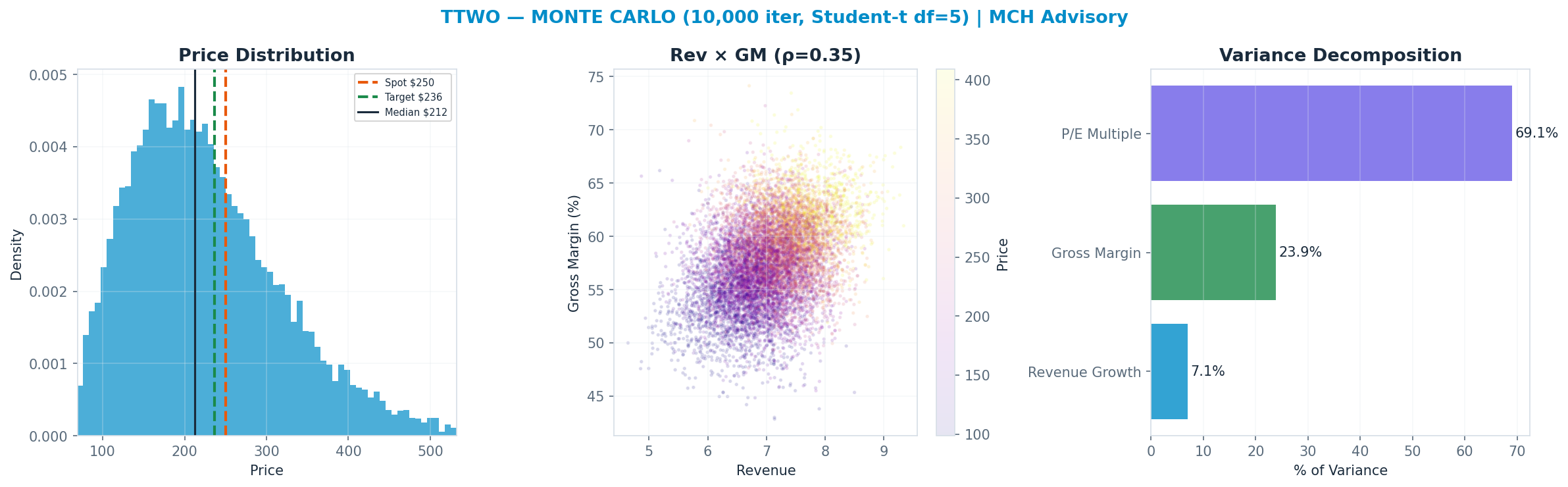 Monte Carlo distribution. Median $212; P(price > current) 35%. P10–P90: <img src=