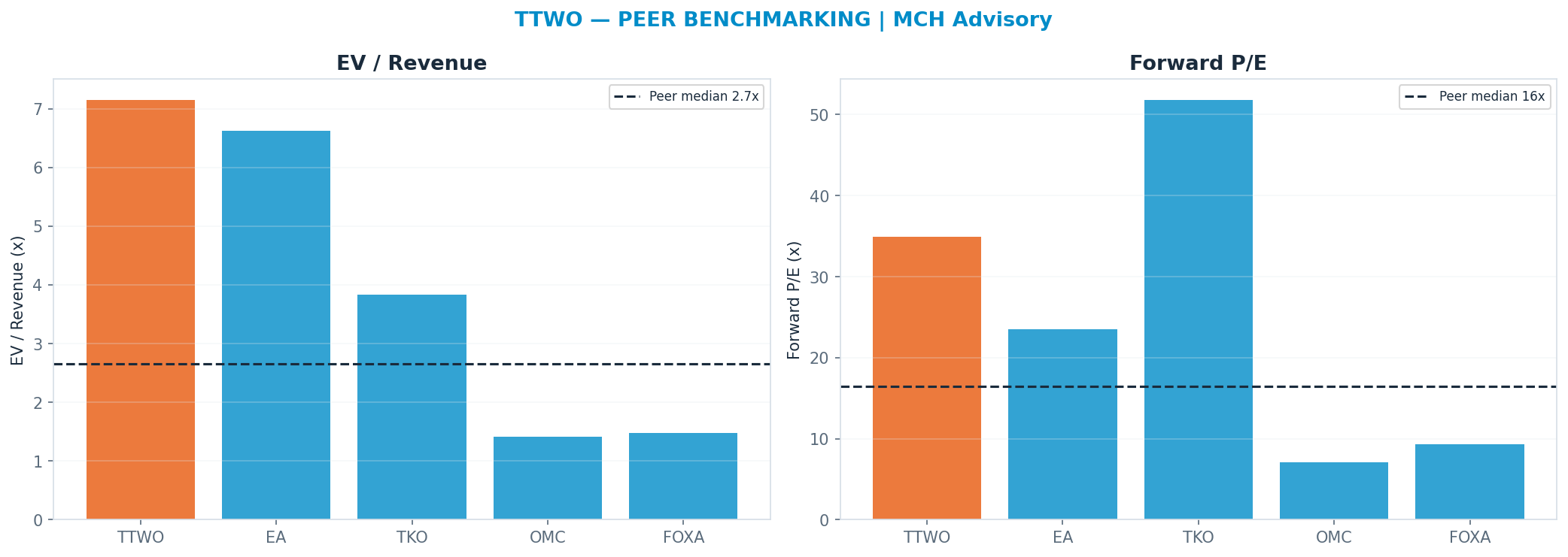 Cross-sectional peer benchmarking. Peer-median fwd P/E 16.435000000000002x → <img src=