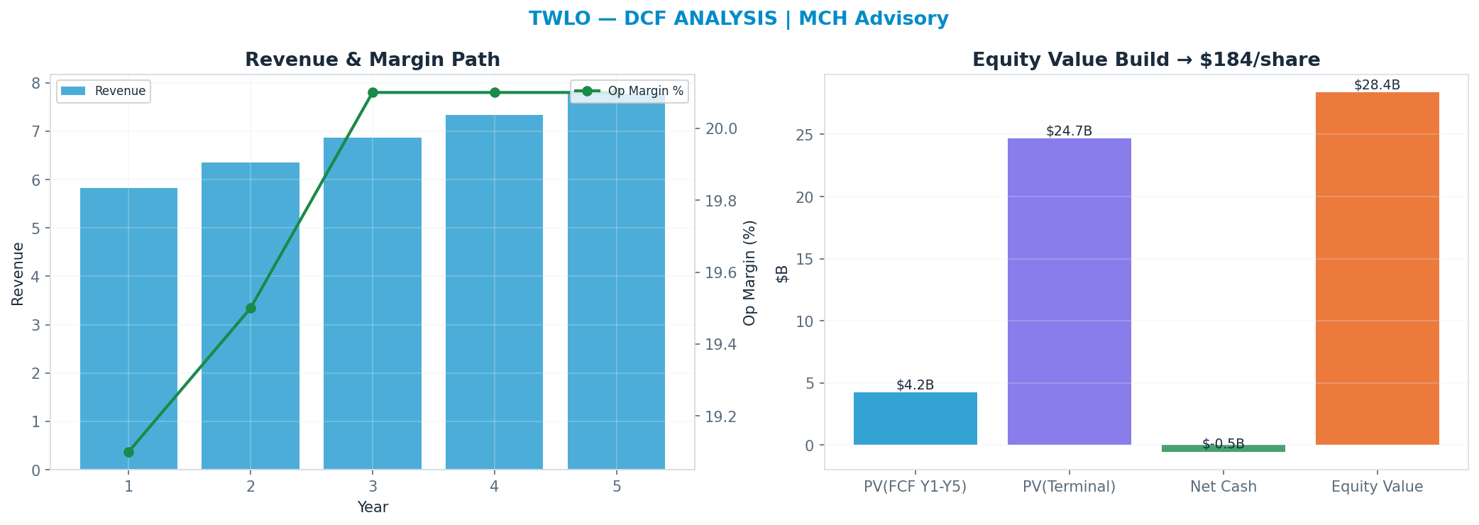 Independent DCF. WACC 9.0%, 30x terminal → <img src=