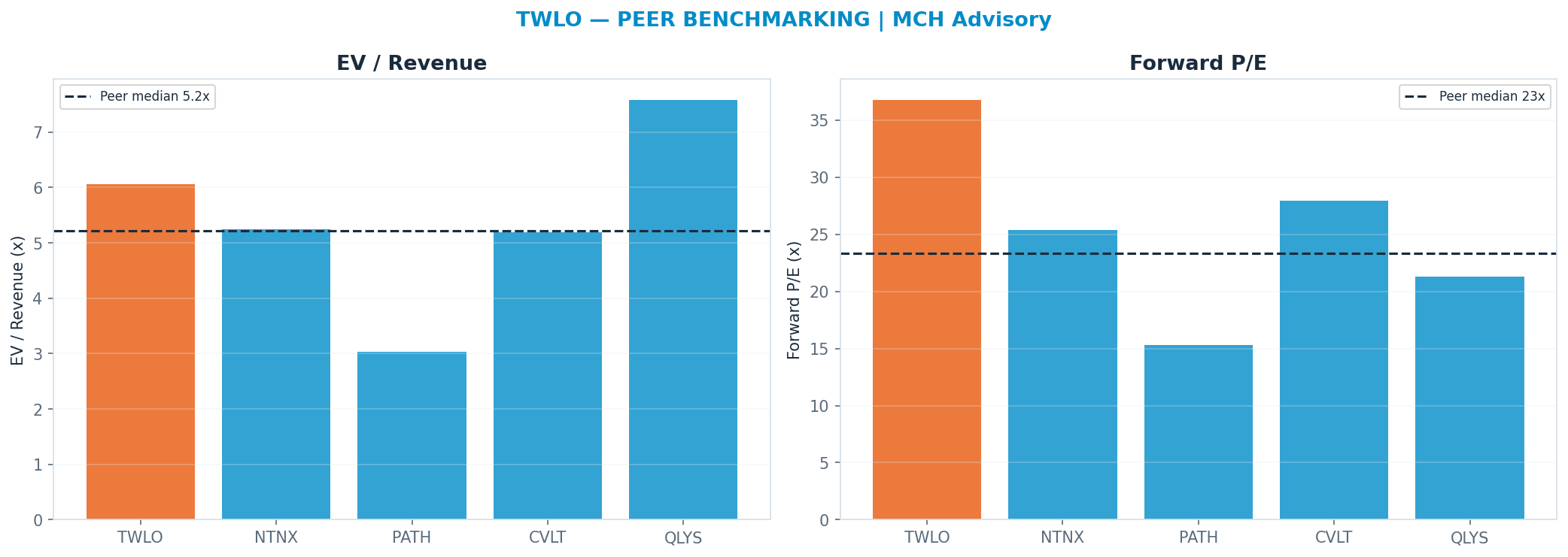 Cross-sectional peer benchmarking. Peer-median fwd P/E 23.33x → —; EV/Rev re-rate → <img src=