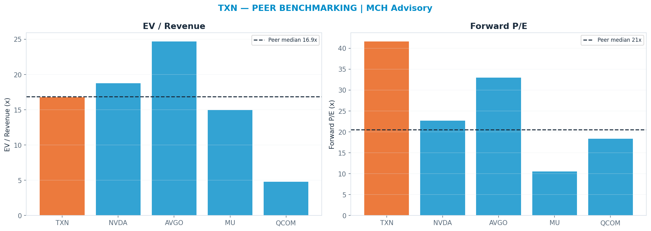 Cross-sectional peer benchmarking. Peer-median fwd P/E 20.53x → <img src=
