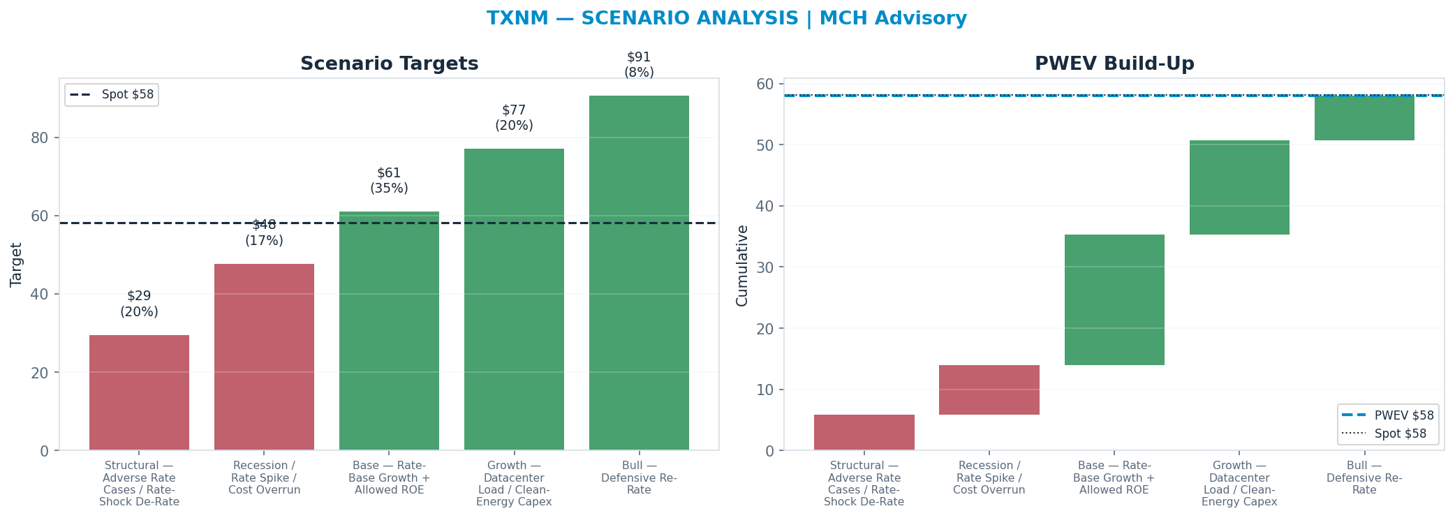 Five-scenario tree. Probability-weighted targets around the $58.09 spot; PWEV $58.00 (-0% vs spot · 12m). the payoff shows modest negative expectancy — downside mass dominates (range $29.49–$90.57)