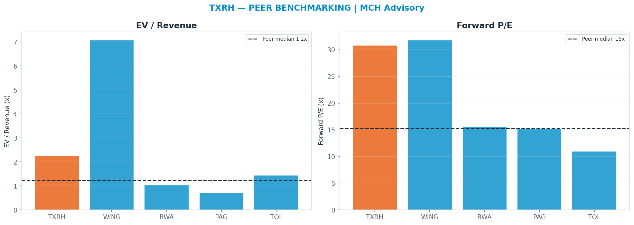 Cross-sectional peer benchmarking. Peer-median fwd P/E 15.285x → —; EV/Rev re-rate → <img src=