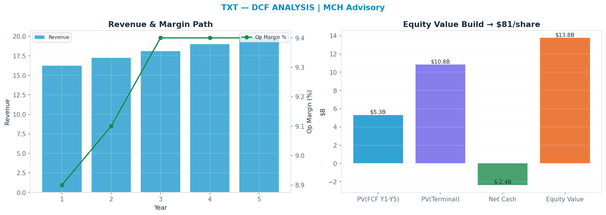 Independent DCF. WACC 8.5%, 11x terminal → $81.