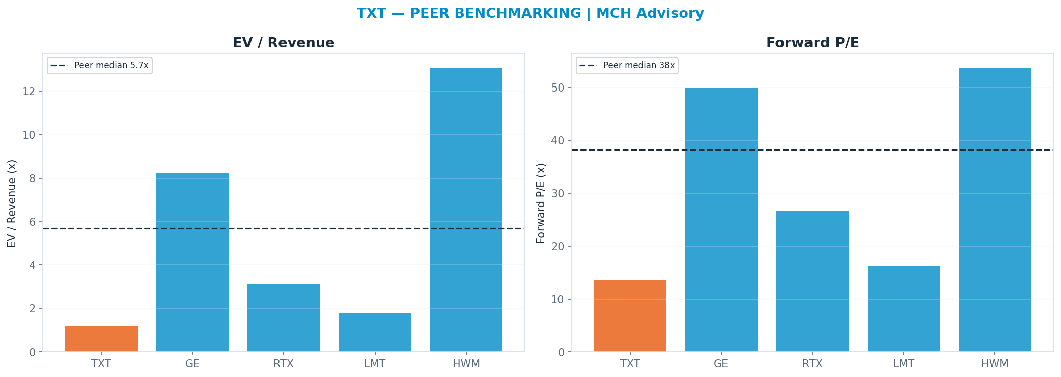 Cross-sectional peer benchmarking. Peer-median fwd P/E 38.3x → $261; EV/Rev re-rate → $492.