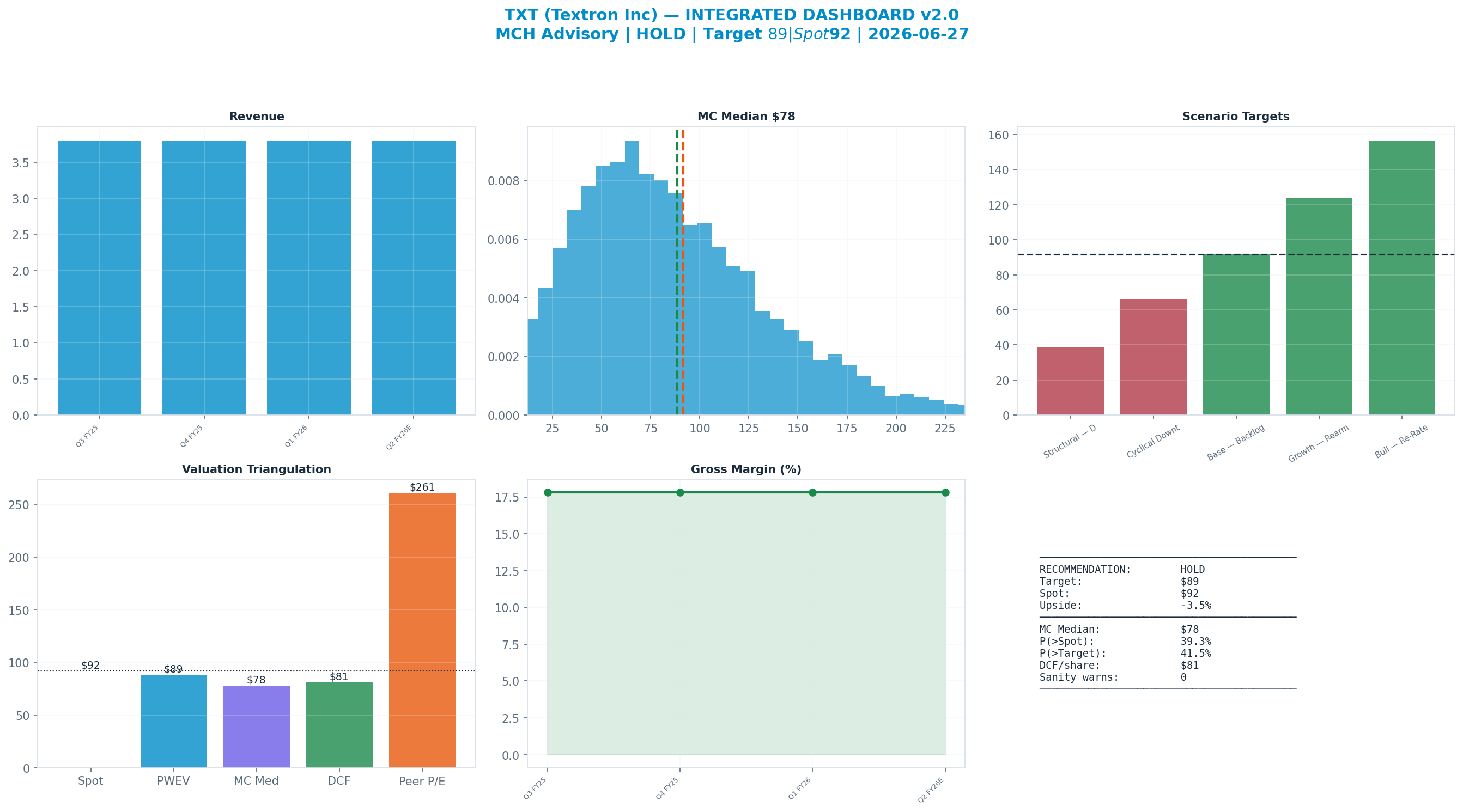 Integrated dashboard. The five valuation anchors bracket the $92 spot from $78 to $261 — cheap — the blend implies upside.