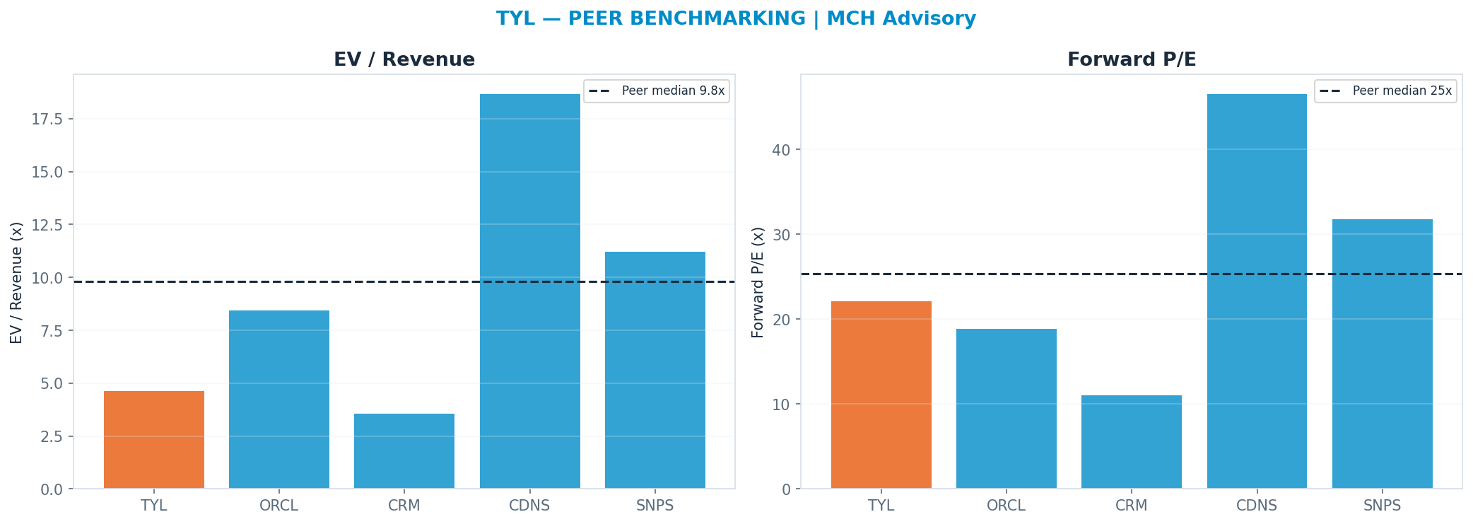 Cross-sectional peer benchmarking. Peer-median fwd P/E 25.310000000000002x → $335; EV/Rev re-rate → $611.
