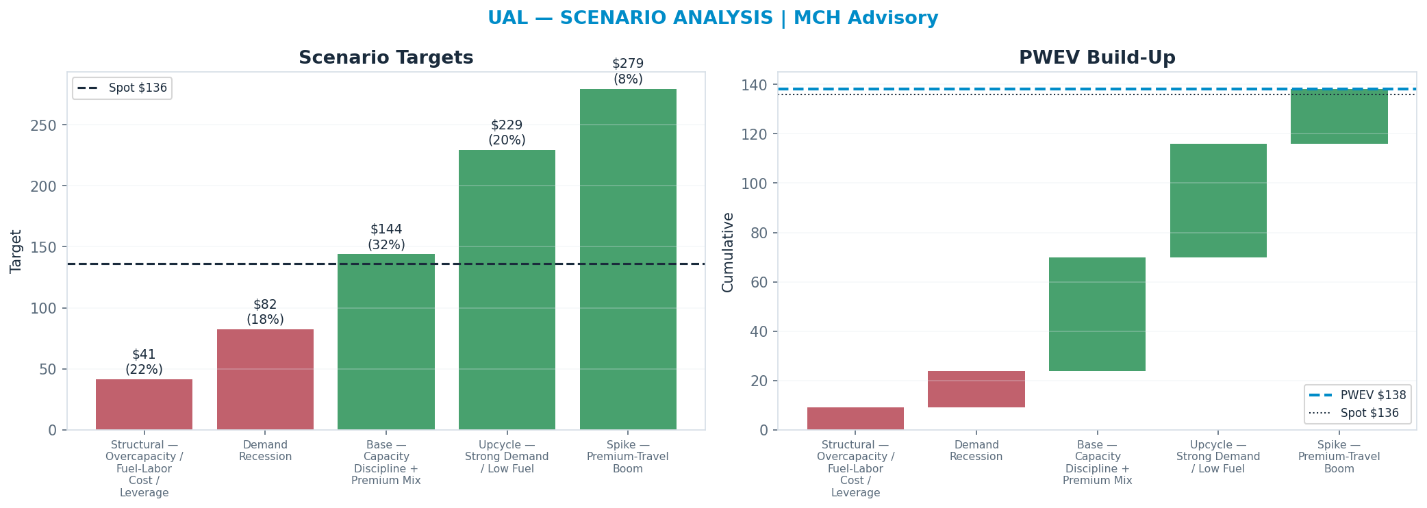Five-scenario tree. Probability-weighted targets around the <img src=
