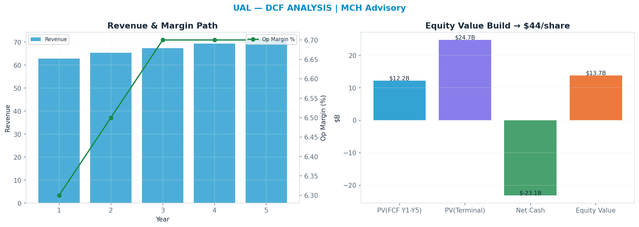 Independent DCF. WACC 10.0%, 12x terminal → $44.