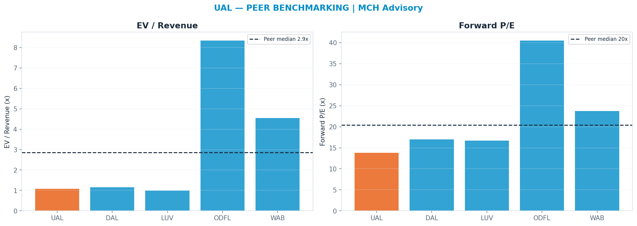 Cross-sectional peer benchmarking. Peer-median fwd P/E 20.380000000000003x → $201; EV/Rev re-rate → $480.