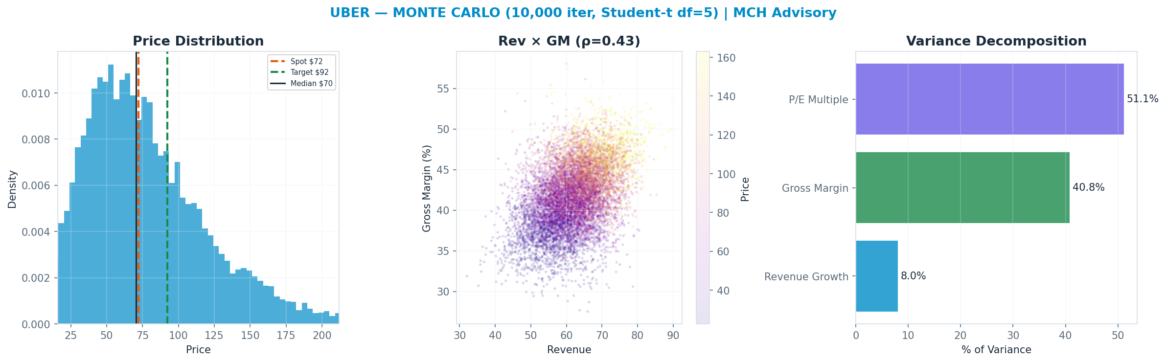 Monte Carlo distribution. Median $70; P(price > current) 48%. P10–P90: $30–<img src=