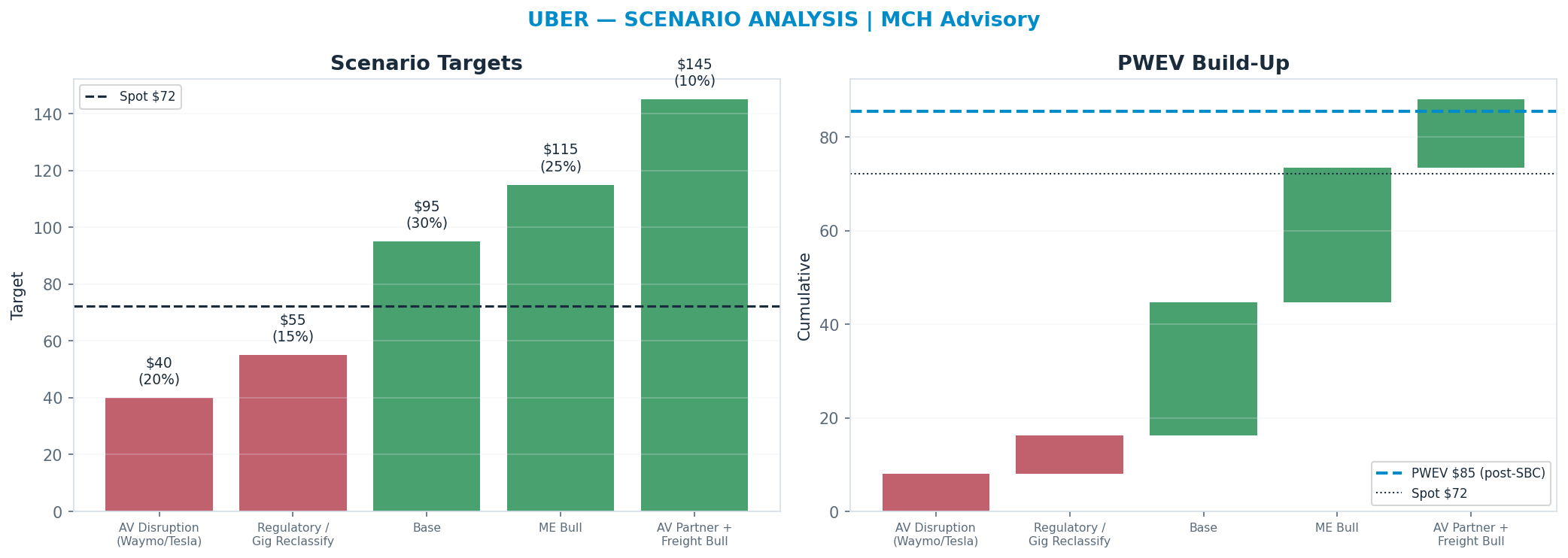 Five-scenario tree. Probability-weighted targets around the $72 spot; PWEV $85 (+18%). the payoff is skewed to the upside — upside to <img src=