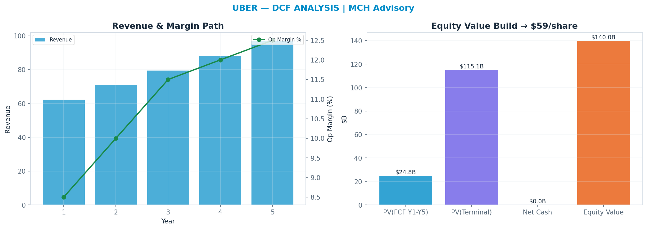 Independent DCF. WACC 10.0%, 20x terminal → $59.