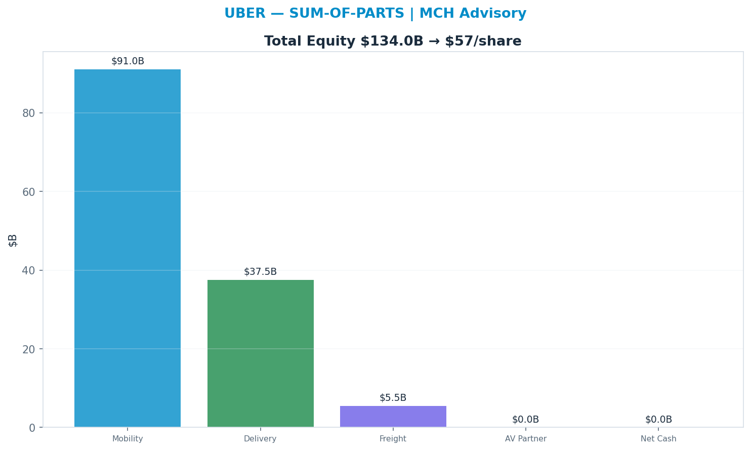 Sum-of-parts. Mobility 4x, Delivery 2x, Freight 1x, AV Partner 0x → $57.