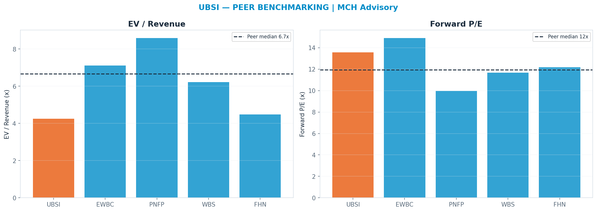 Cross-sectional peer benchmarking. Peer-median fwd P/E 11.925x → $41.50; EV/Rev re-rate → $67.91.
