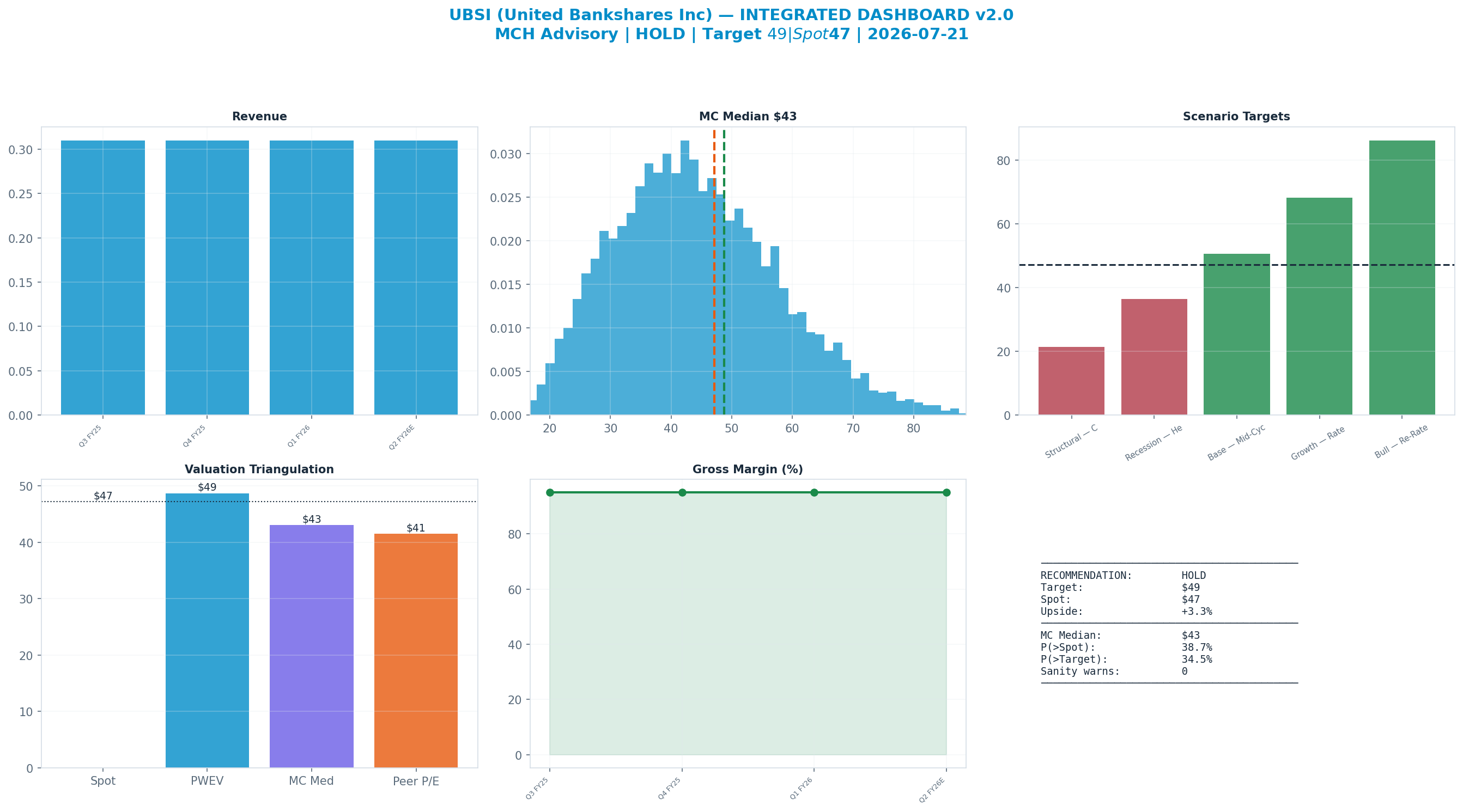 Integrated dashboard. The five valuation anchors bracket the $47.18 spot from $35.38 to $48.72 — stretched — spot sits above the skeptical blend.