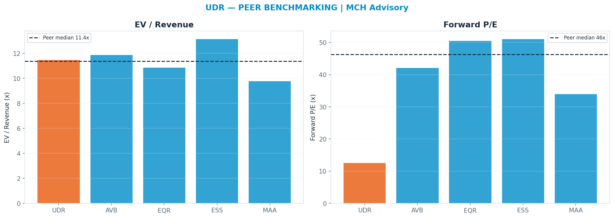 Cross-sectional peer benchmarking. Peer-median fwd P/E 46.265x → <img src=