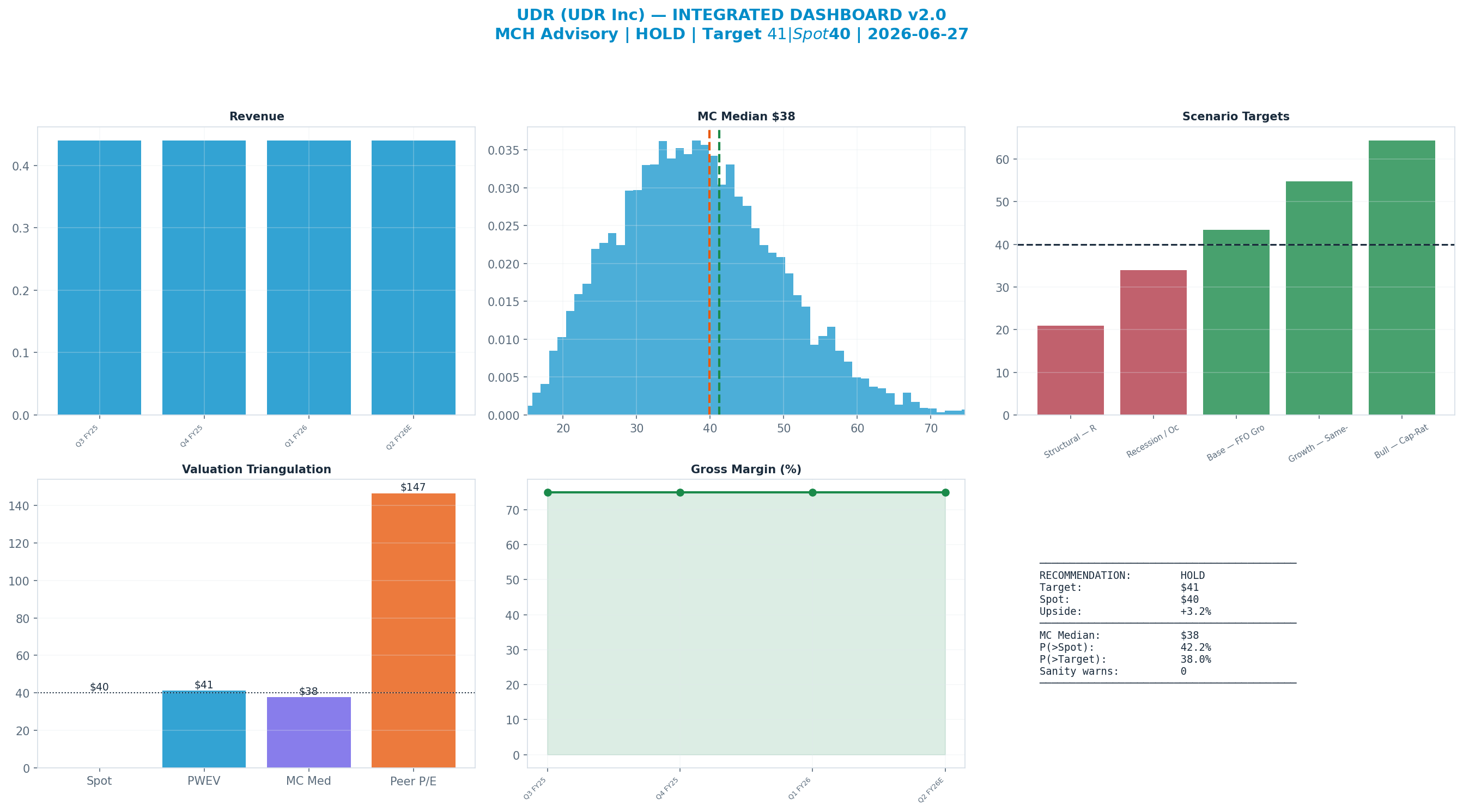 Integrated dashboard. The five valuation anchors bracket the $40 spot from $38 to <img src=