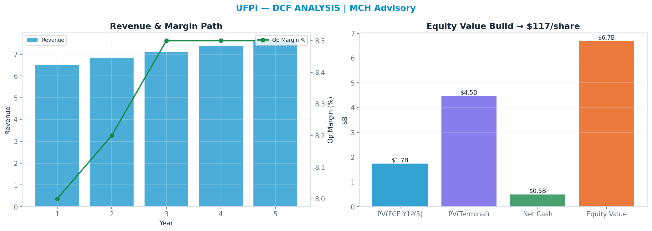 Independent DCF. WACC 8.5%, 14x terminal → <img src=
