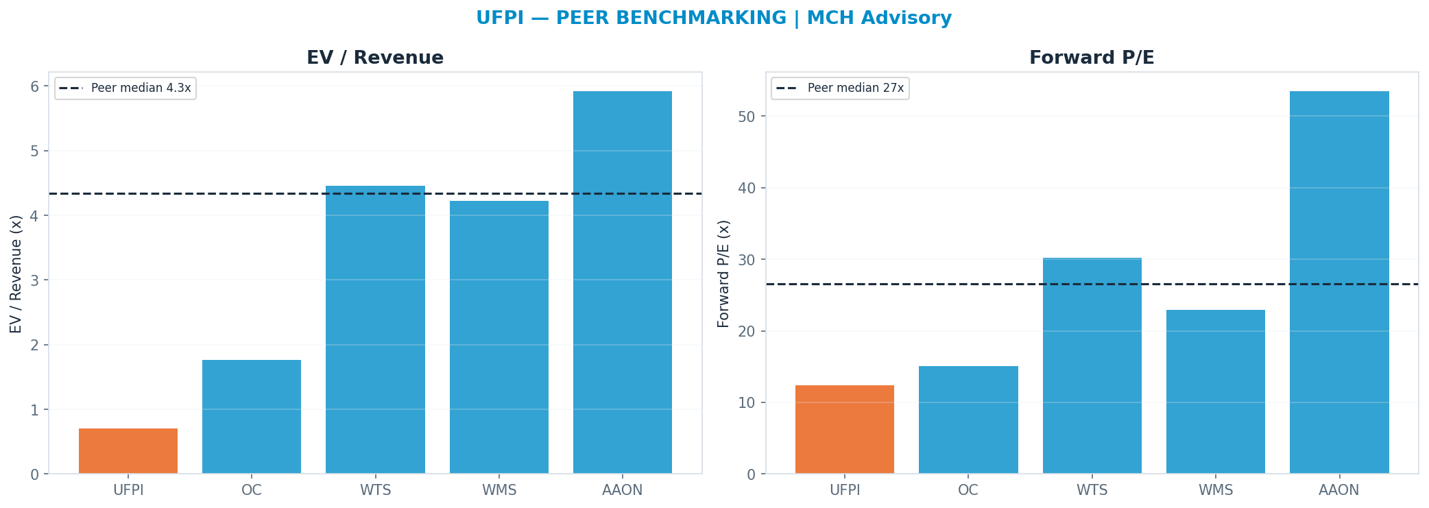 Cross-sectional peer benchmarking. Peer-median fwd P/E 26.575000000000003x → —; EV/Rev re-rate → $480.