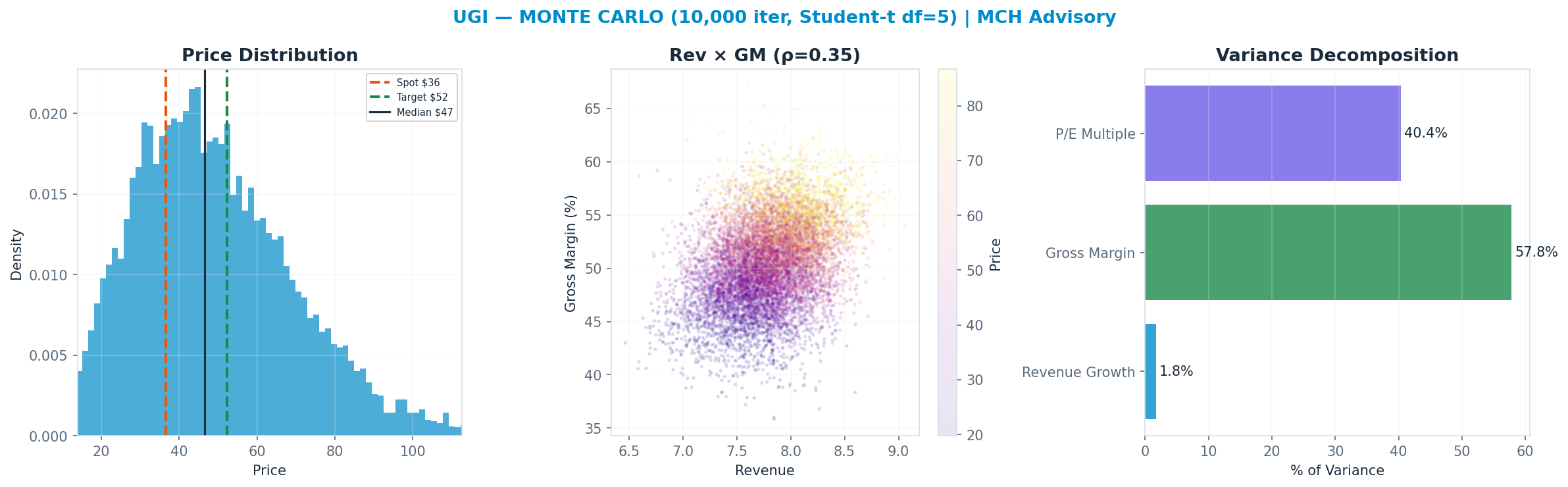 Monte Carlo distribution. Median $46.57; P(price > current) 70%. P10–P90: $24.44–$77.30.