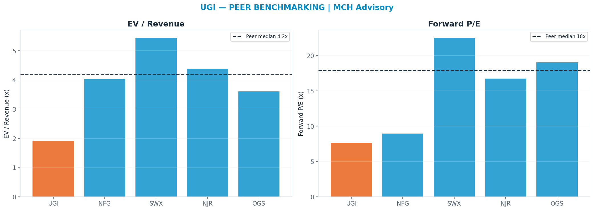 Cross-sectional peer benchmarking. Peer-median fwd P/E 17.9x → —; EV/Rev re-rate → <img src=