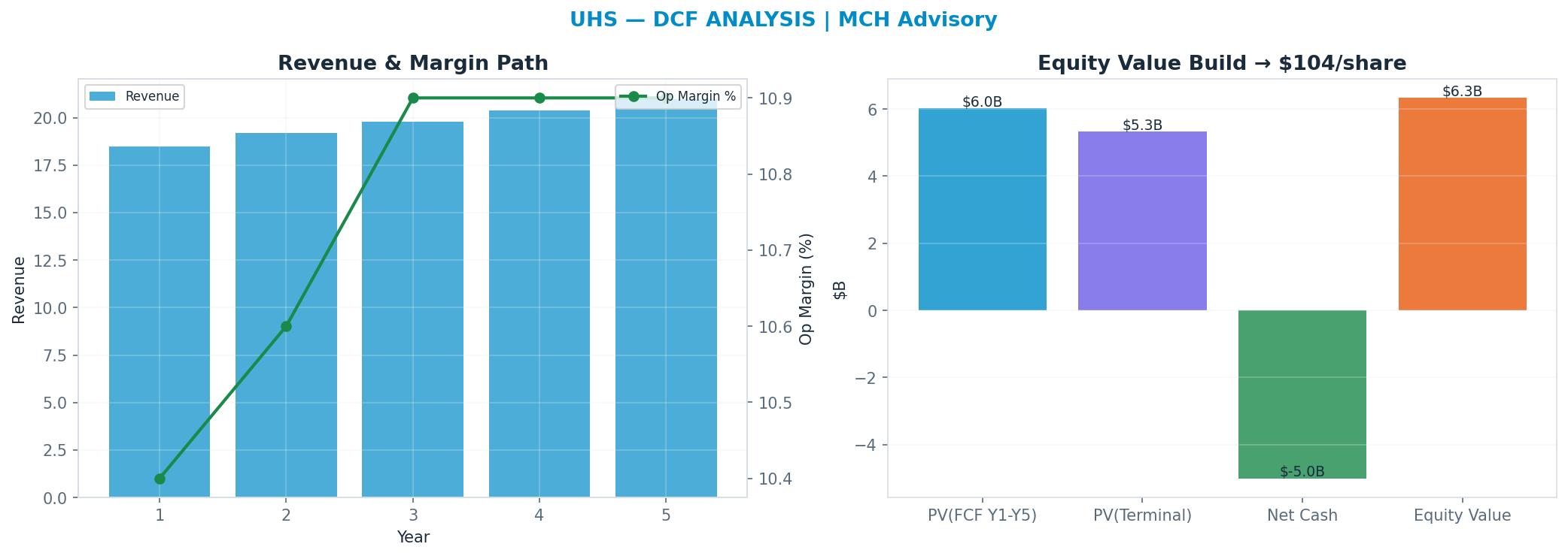 Independent DCF. WACC 9.0%, 5x terminal → <img src=