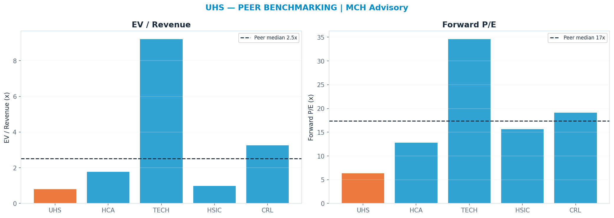 Cross-sectional peer benchmarking. Peer-median fwd P/E 17.385x → $409; EV/Rev re-rate → $650.
