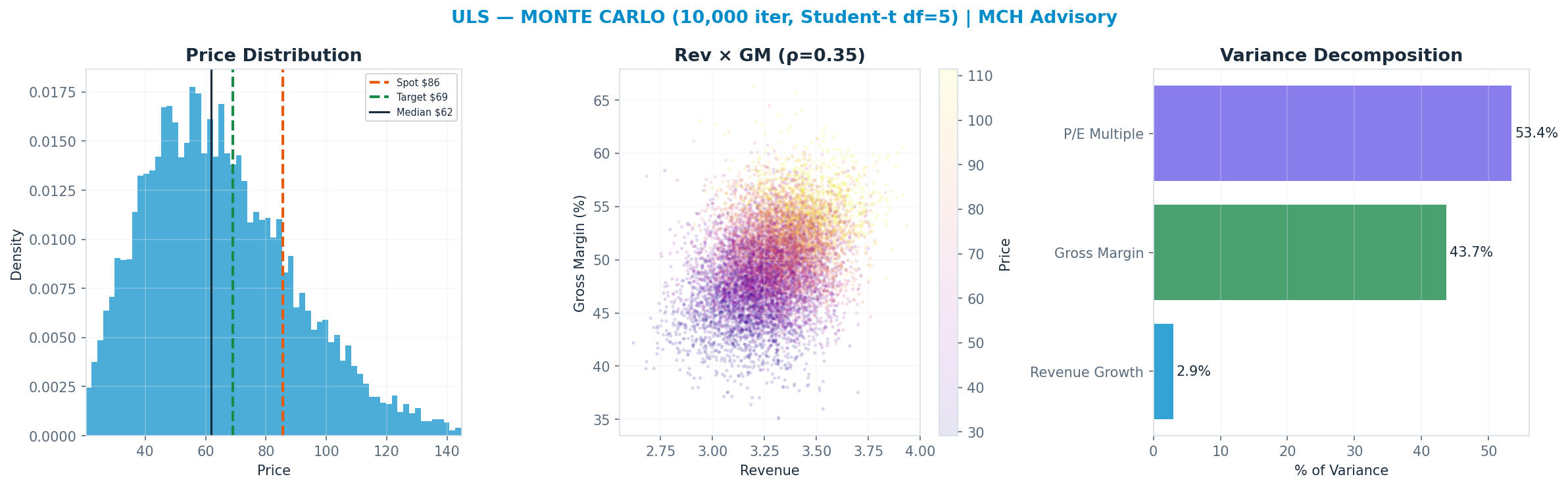 Monte Carlo distribution. Median $61.83; P(price > current) 20%. P10–P90: $34.76–$99.77.