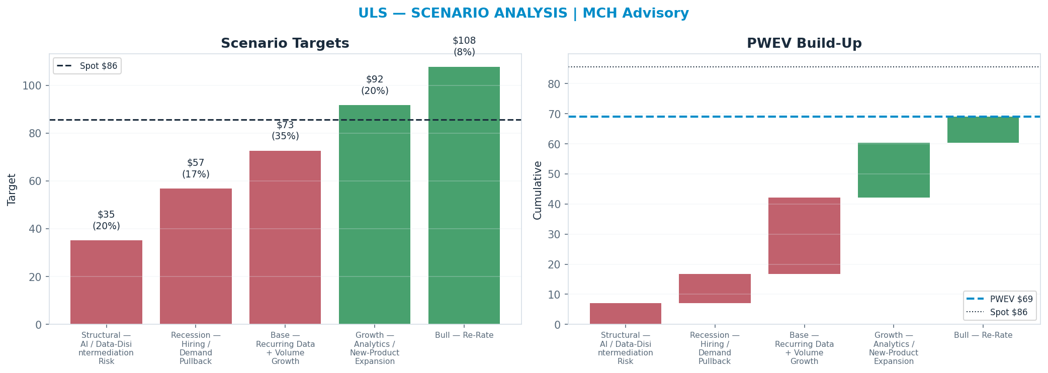 Five-scenario tree. Probability-weighted targets around the $85.64 spot; PWEV $69.00 (-19% vs spot · 12m). the payoff is skewed to the downside — upside to <img src=
