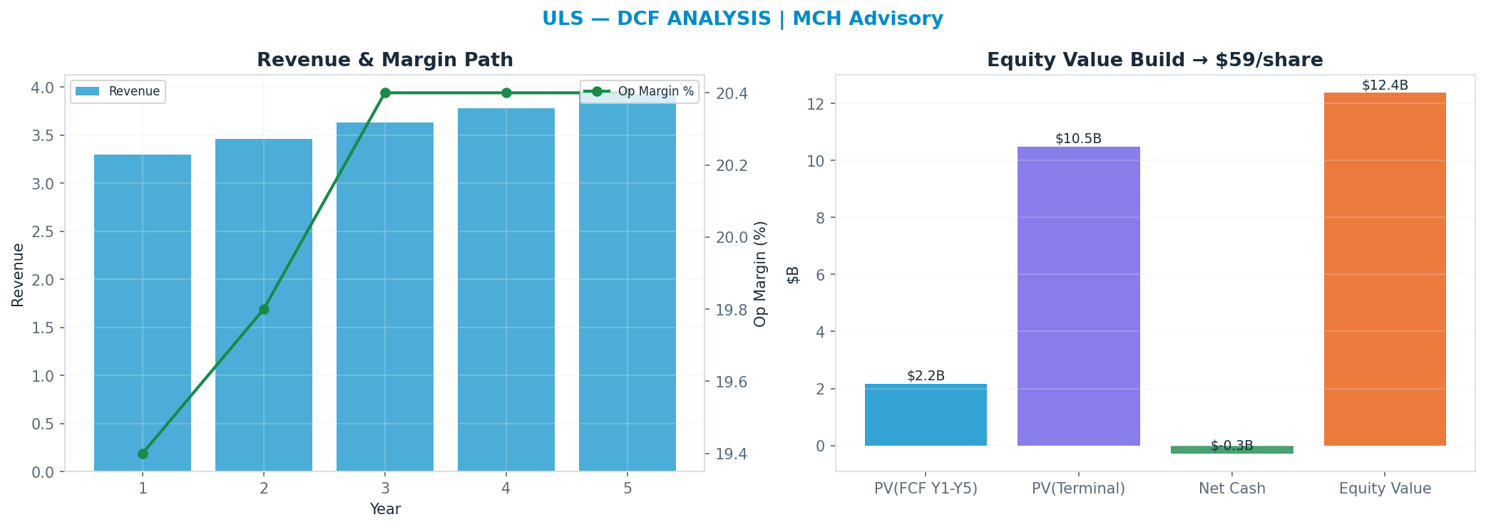 Independent DCF. WACC 8.5%, 26x terminal → $59.48.