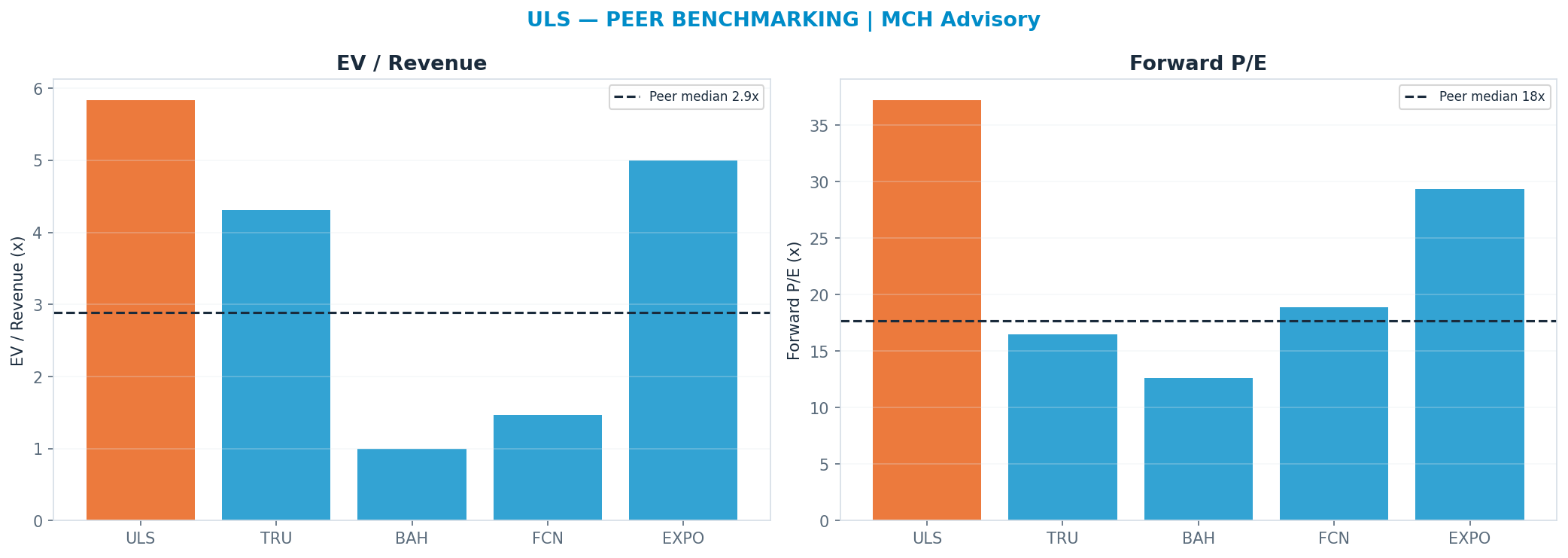Cross-sectional peer benchmarking. Peer-median fwd P/E 17.7x → —; EV/Rev re-rate → $41.64.