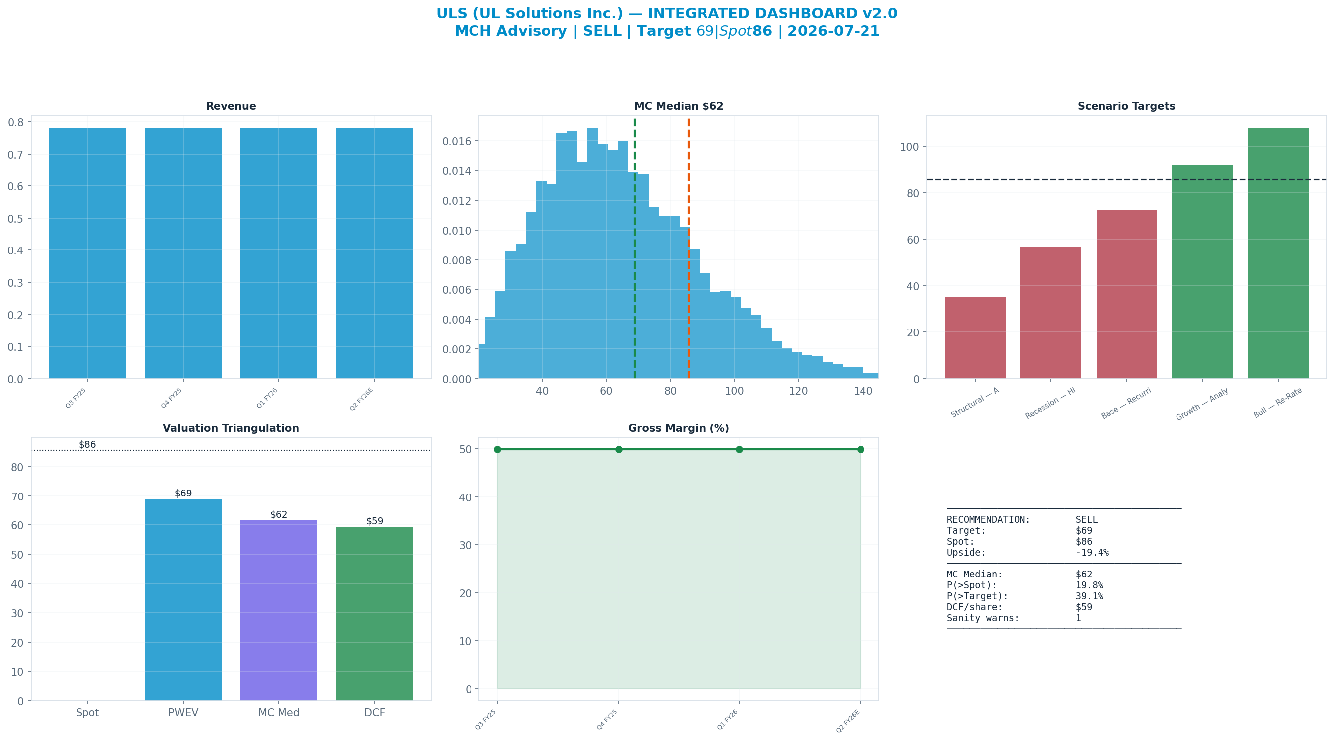 Integrated dashboard. The five valuation anchors bracket the $85.64 spot from $59.48 to $69.00 — stretched — spot sits above the skeptical blend.