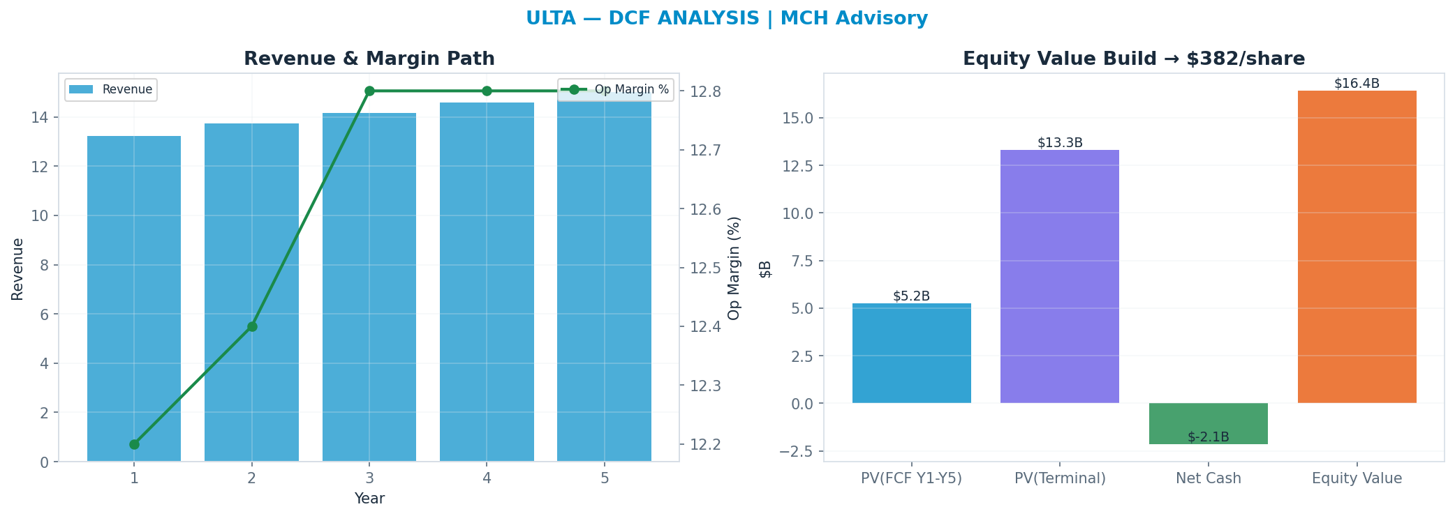 Independent DCF. WACC 8.5%, 14x terminal → $382.