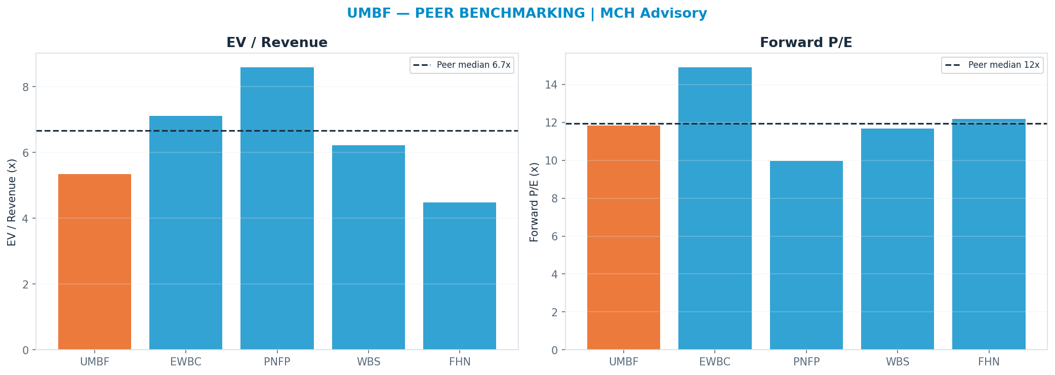 Cross-sectional peer benchmarking. Peer-median fwd P/E 11.925x → <img src=