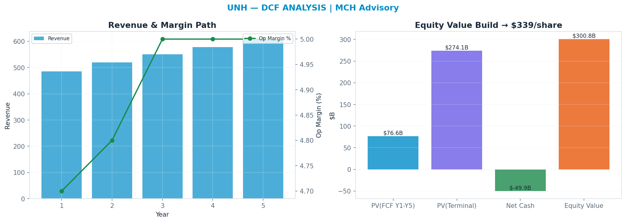 Independent DCF. WACC 8.5%, 19x terminal → $339.