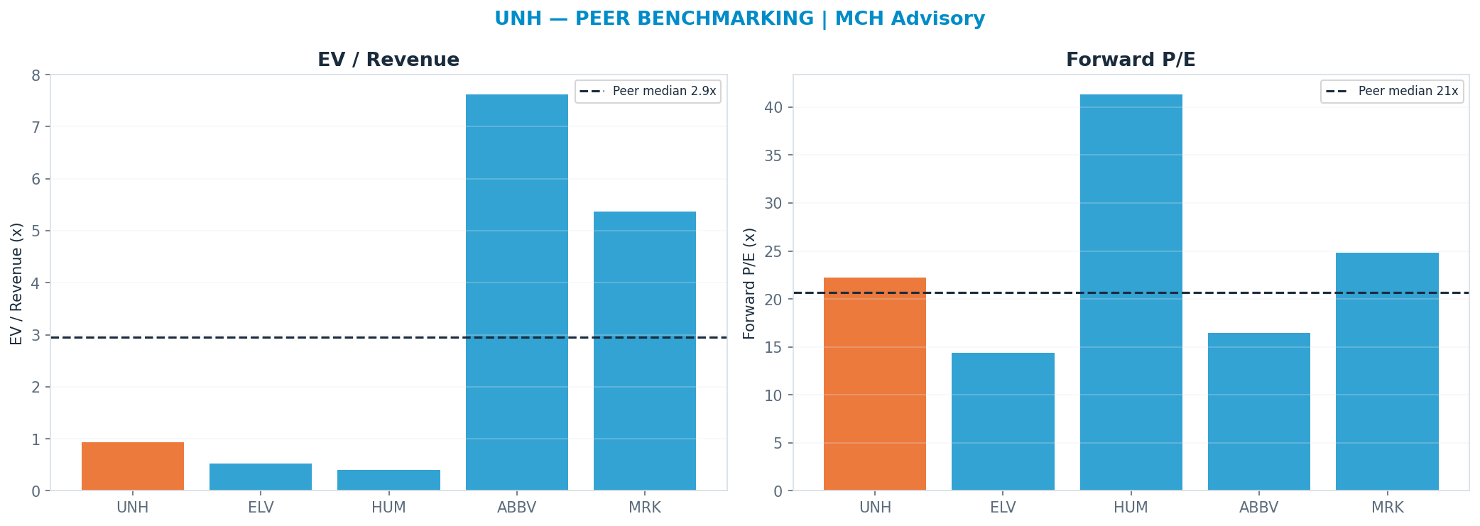 Cross-sectional peer benchmarking. Peer-median fwd P/E 20.64x → $386; EV/Rev re-rate → <img src=