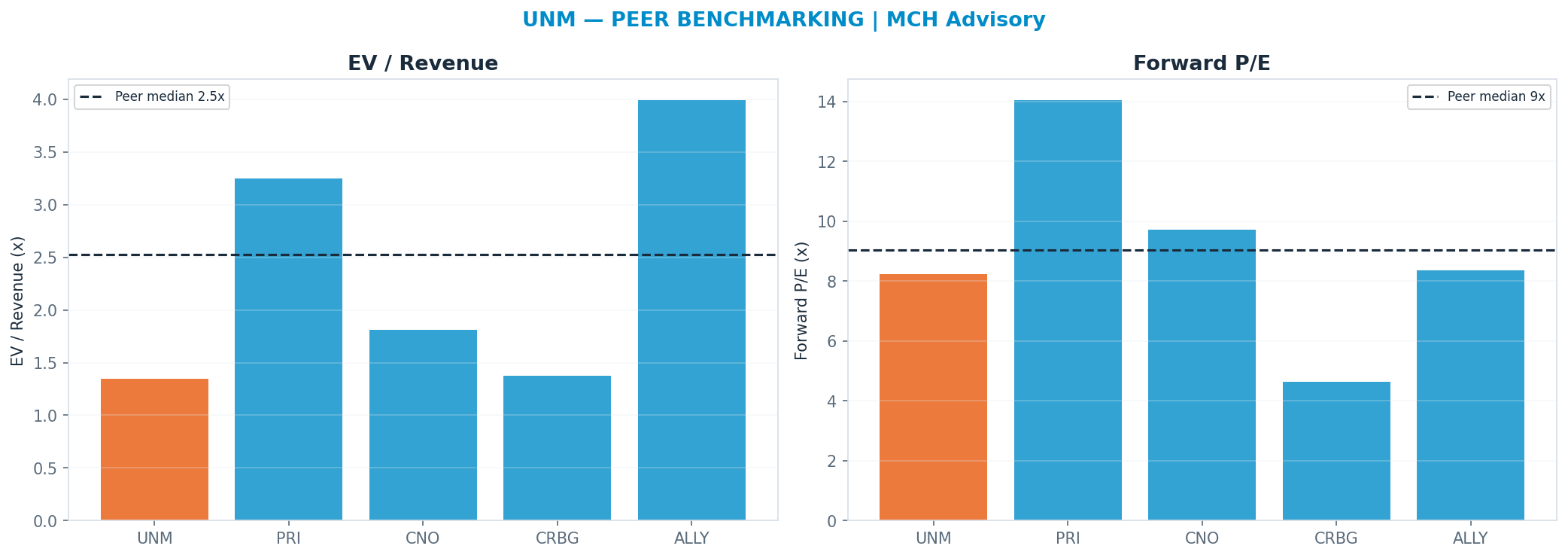 Cross-sectional peer benchmarking. Peer-median fwd P/E 9.035x → $97.67; EV/Rev re-rate → <img src=