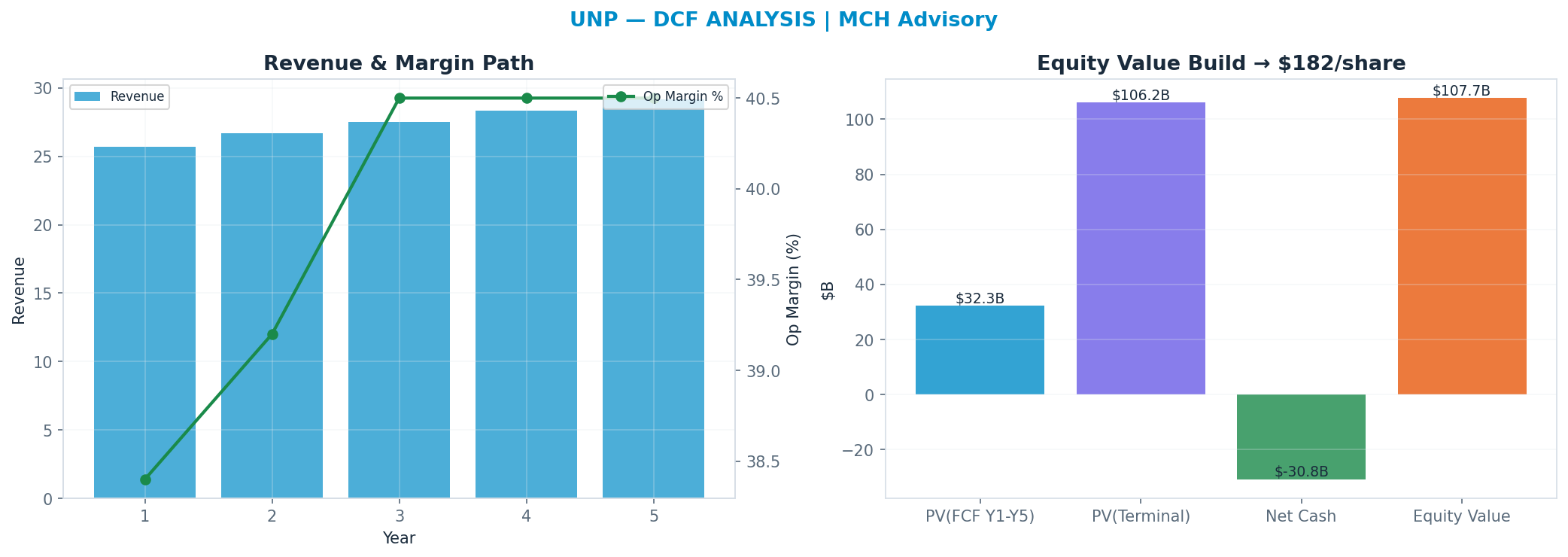 Independent DCF. WACC 8.0%, 18x terminal → <img src=