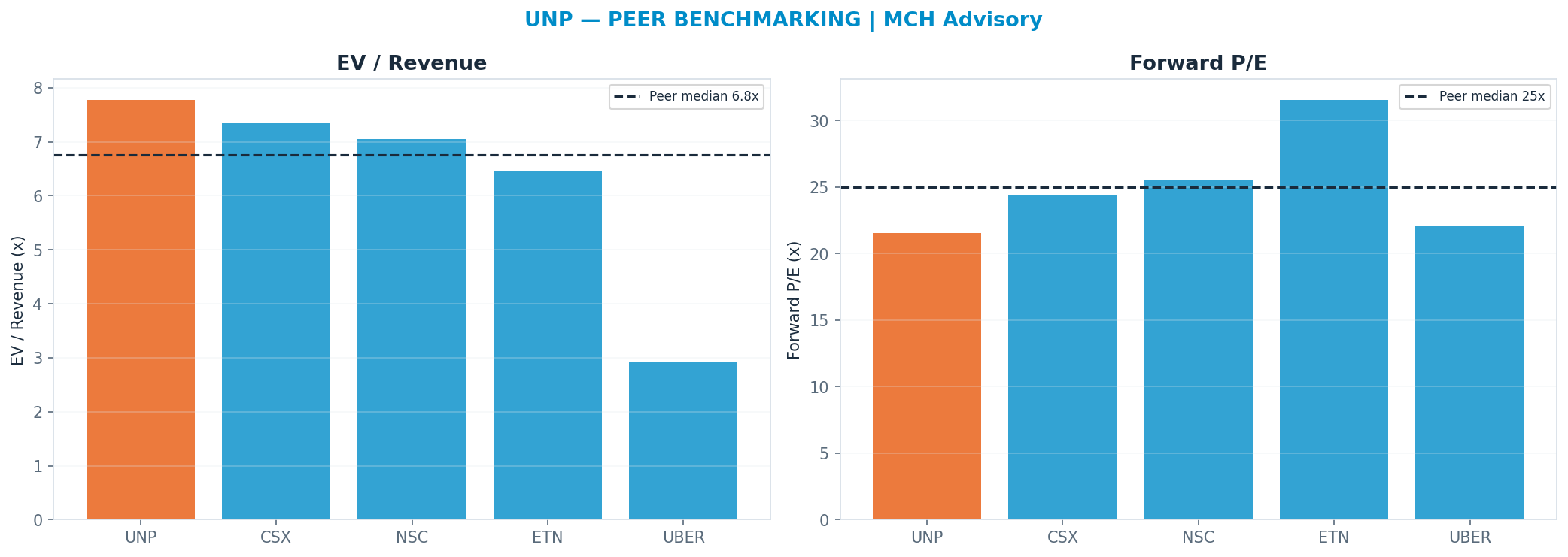 Cross-sectional peer benchmarking. Peer-median fwd P/E 24.985x → $316; EV/Rev re-rate → $229.