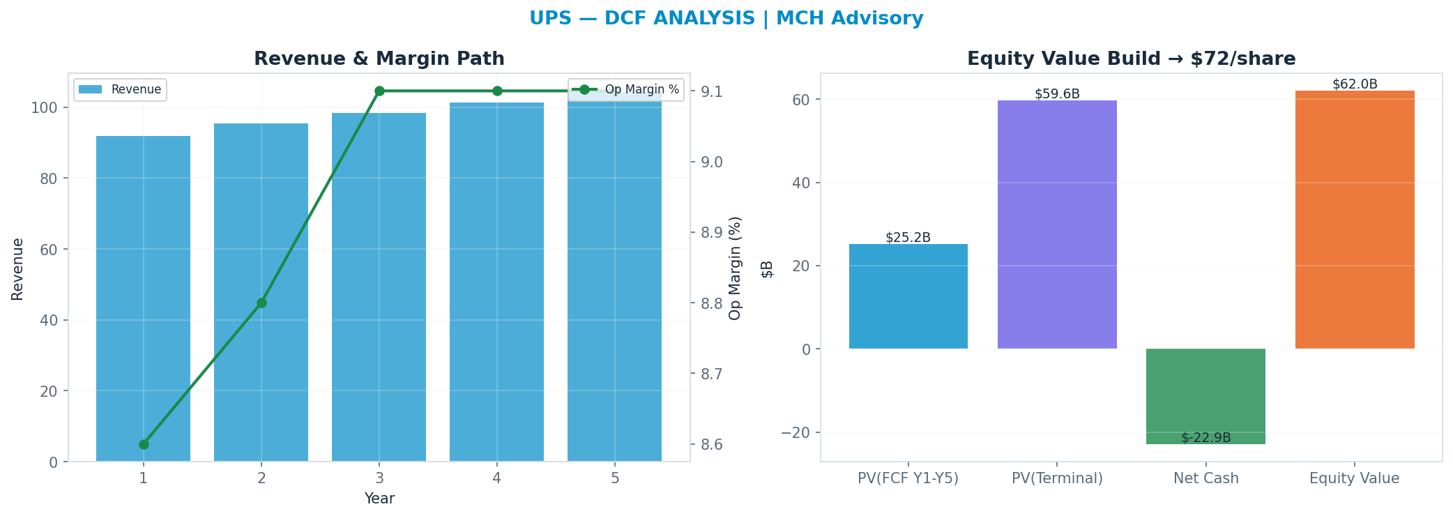 Independent DCF. WACC 9.0%, 13x terminal → $72.