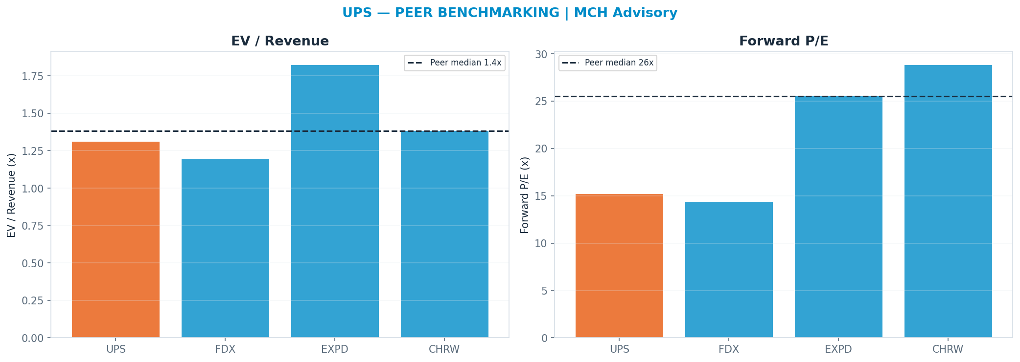 Cross-sectional peer benchmarking. Peer-median fwd P/E 25.51x → <img src=