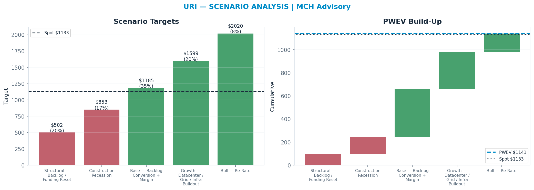 Five-scenario tree. Probability-weighted targets around the <img src=